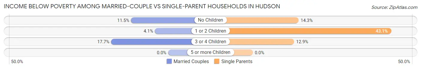Income Below Poverty Among Married-Couple vs Single-Parent Households in Hudson