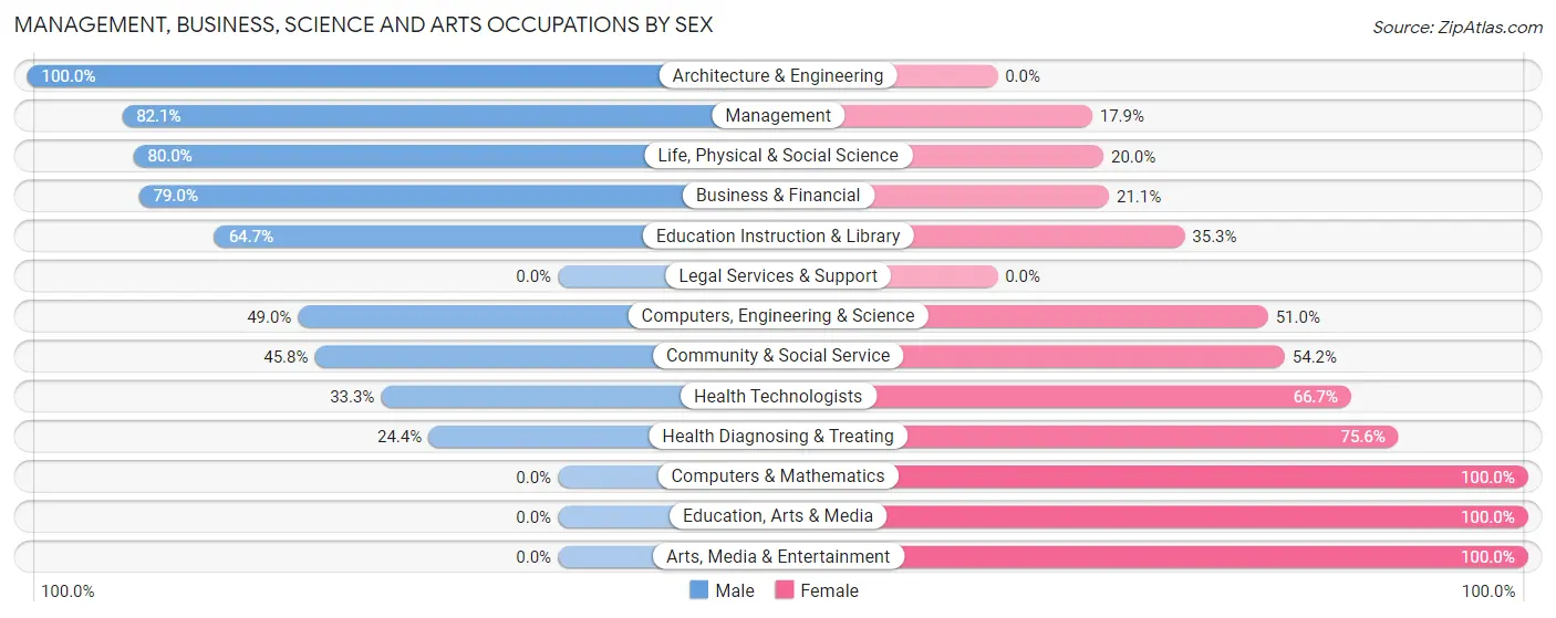 Management, Business, Science and Arts Occupations by Sex in Hudson