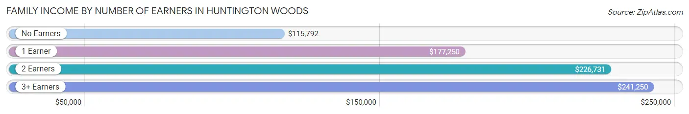 Family Income by Number of Earners in Huntington Woods