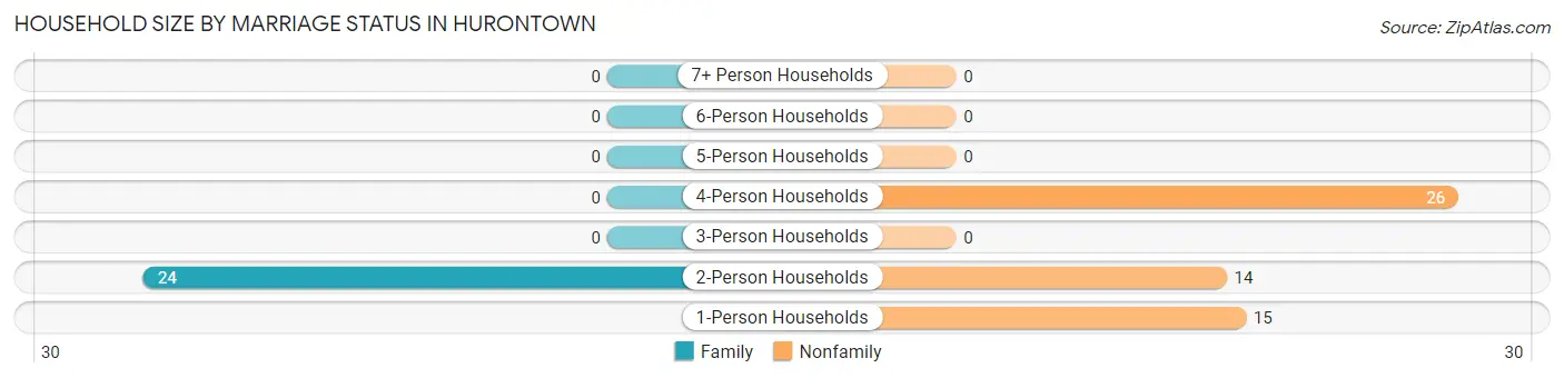 Household Size by Marriage Status in Hurontown