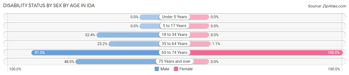 Disability Status by Sex by Age in Ida