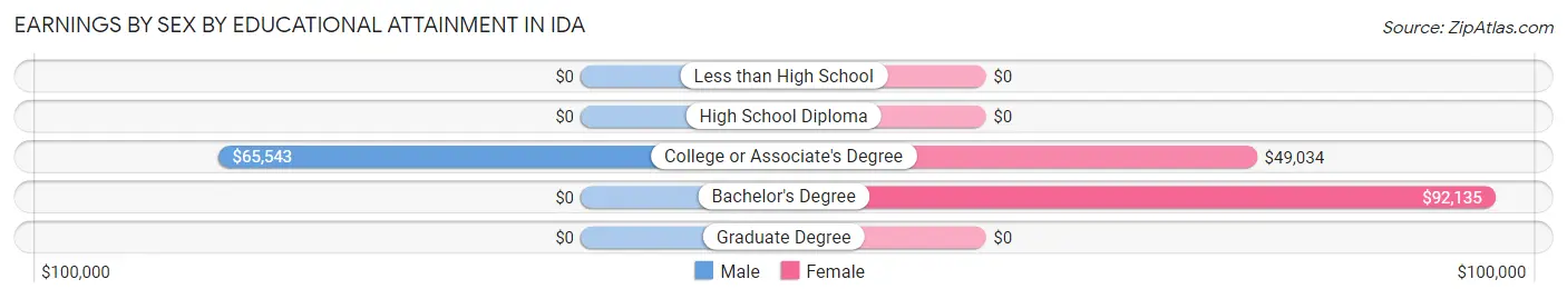 Earnings by Sex by Educational Attainment in Ida