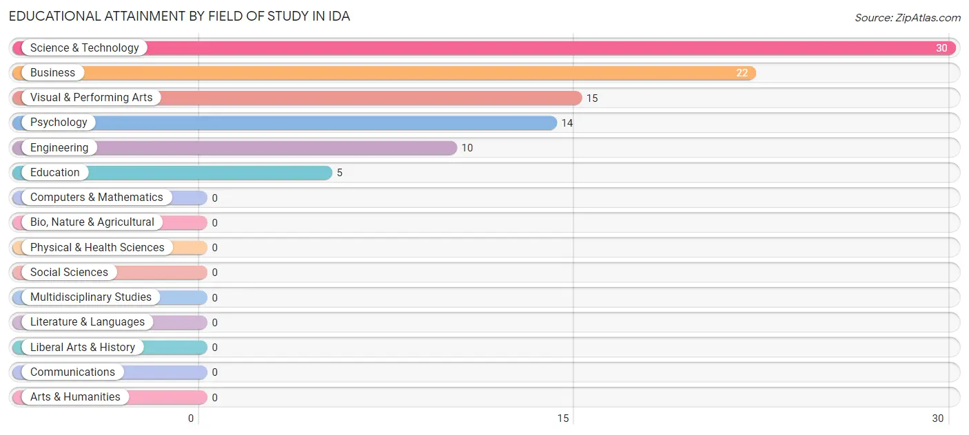 Educational Attainment by Field of Study in Ida