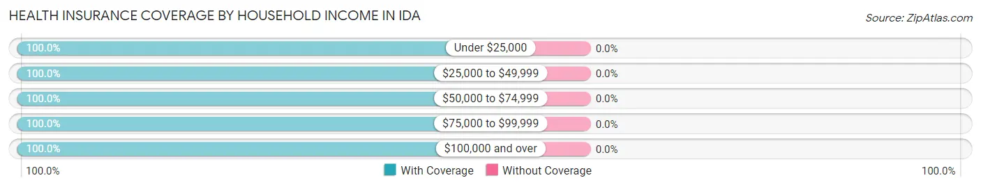 Health Insurance Coverage by Household Income in Ida