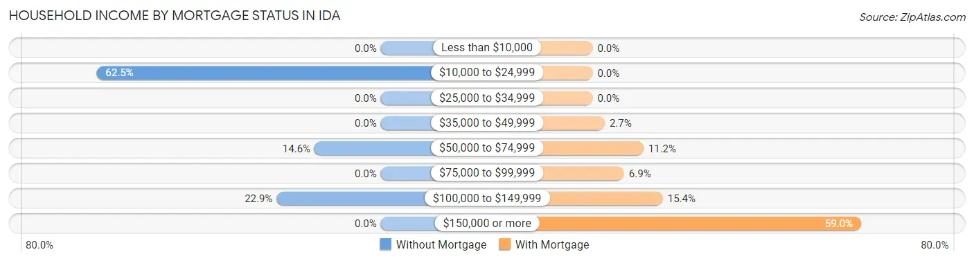 Household Income by Mortgage Status in Ida