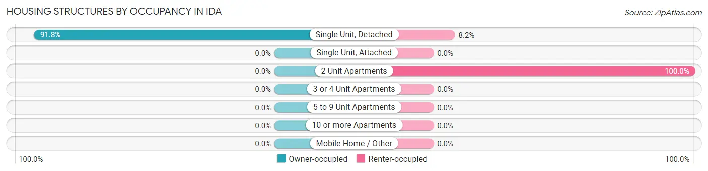 Housing Structures by Occupancy in Ida