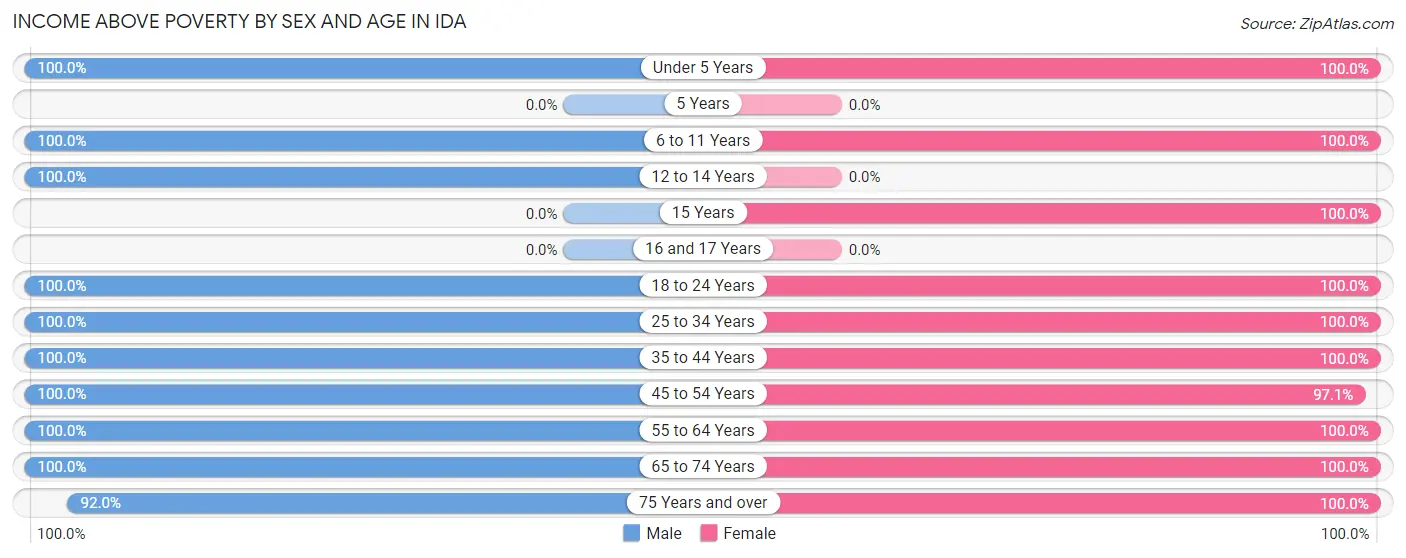 Income Above Poverty by Sex and Age in Ida