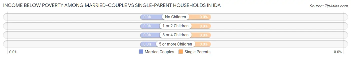 Income Below Poverty Among Married-Couple vs Single-Parent Households in Ida
