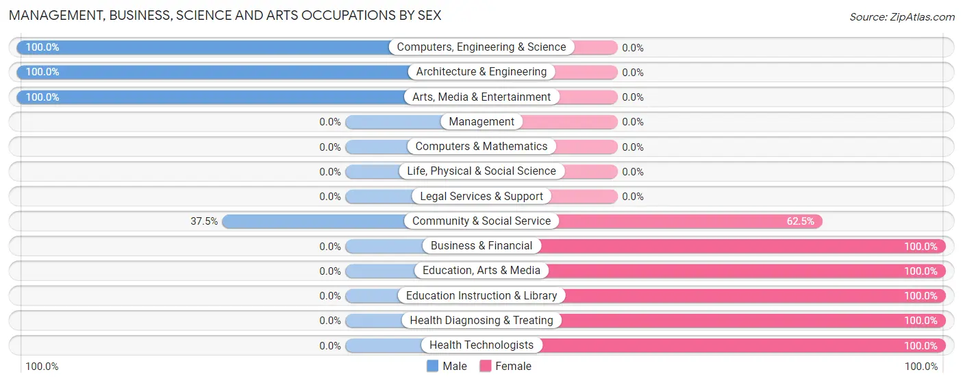 Management, Business, Science and Arts Occupations by Sex in Ida