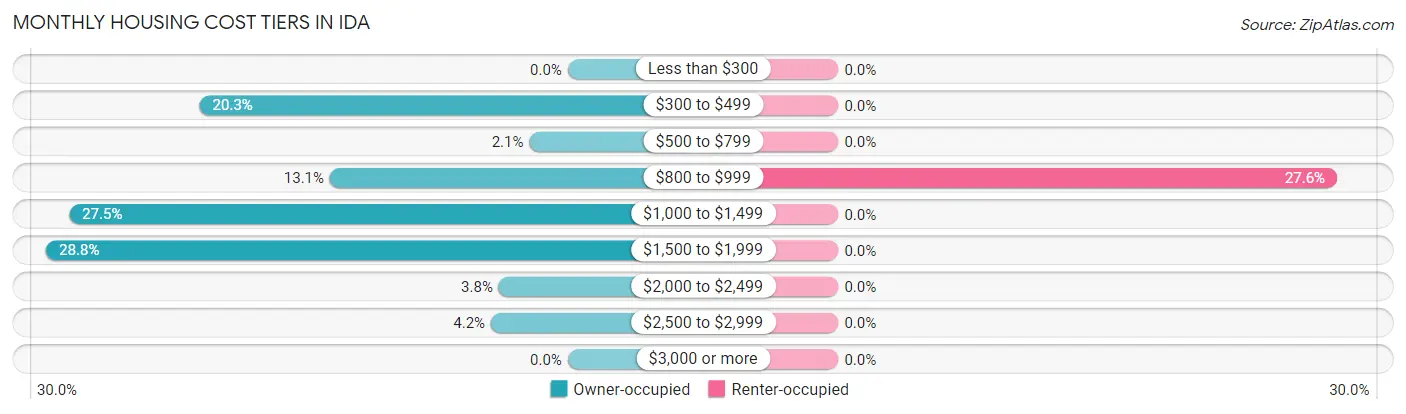 Monthly Housing Cost Tiers in Ida