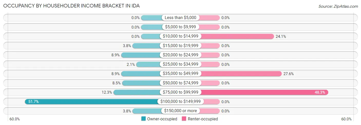 Occupancy by Householder Income Bracket in Ida