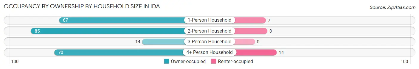 Occupancy by Ownership by Household Size in Ida