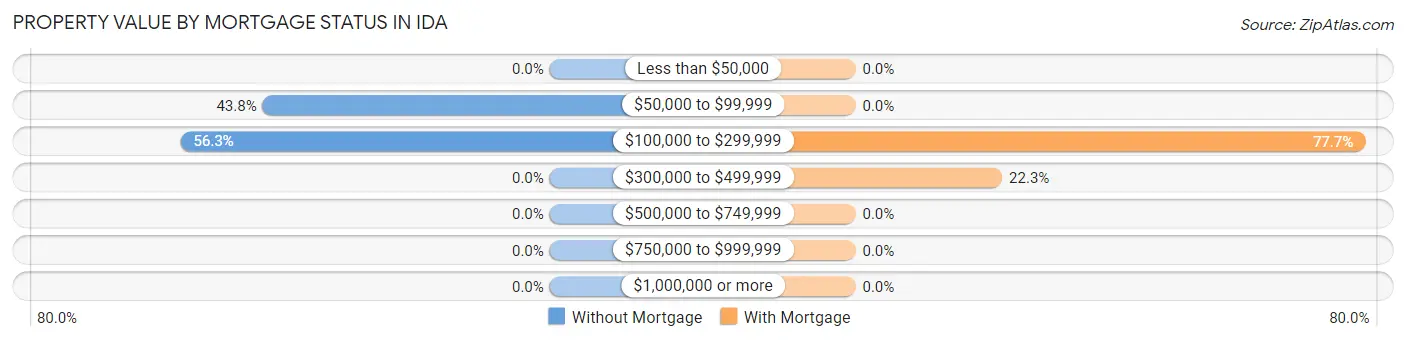 Property Value by Mortgage Status in Ida