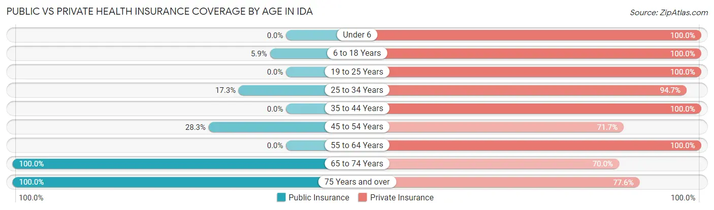 Public vs Private Health Insurance Coverage by Age in Ida