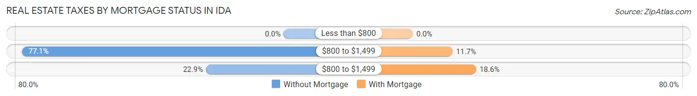 Real Estate Taxes by Mortgage Status in Ida