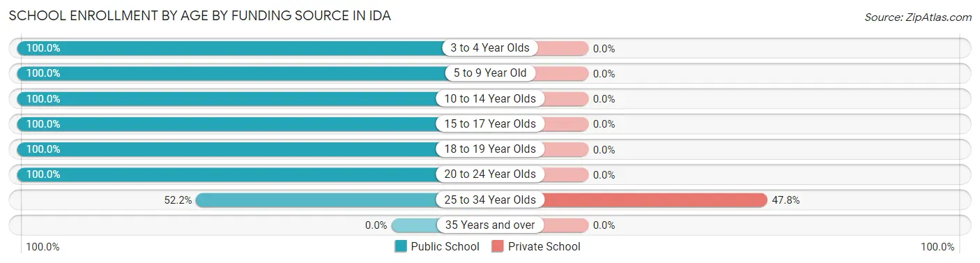 School Enrollment by Age by Funding Source in Ida
