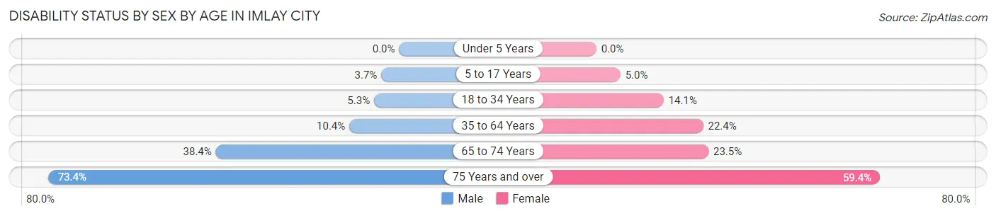 Disability Status by Sex by Age in Imlay City