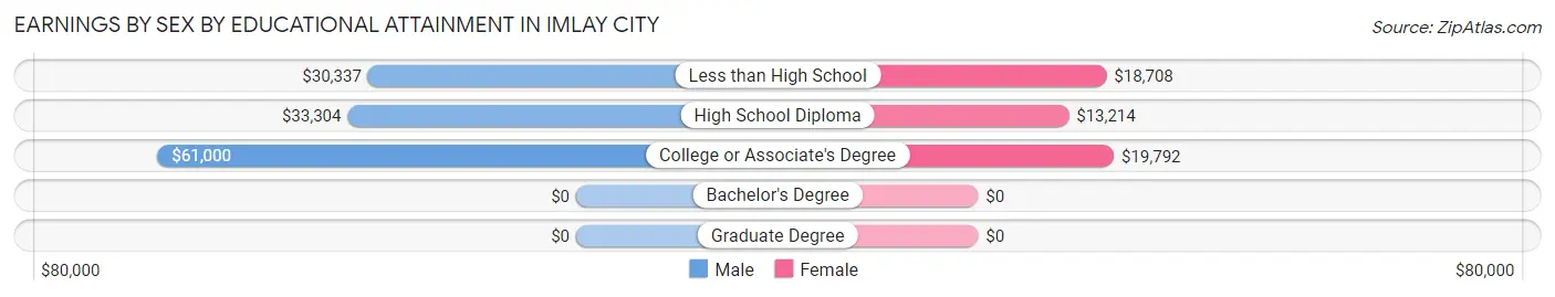 Earnings by Sex by Educational Attainment in Imlay City