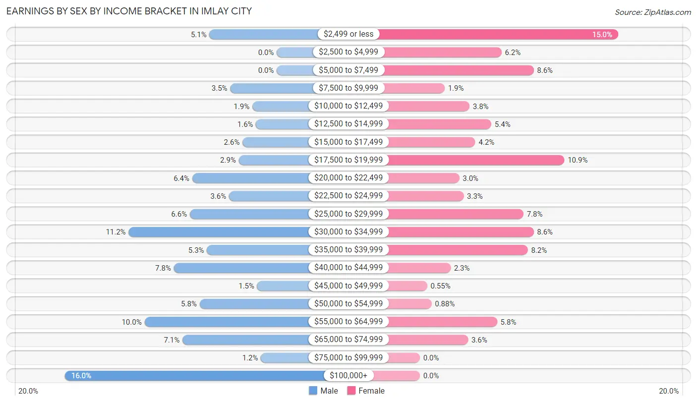 Earnings by Sex by Income Bracket in Imlay City