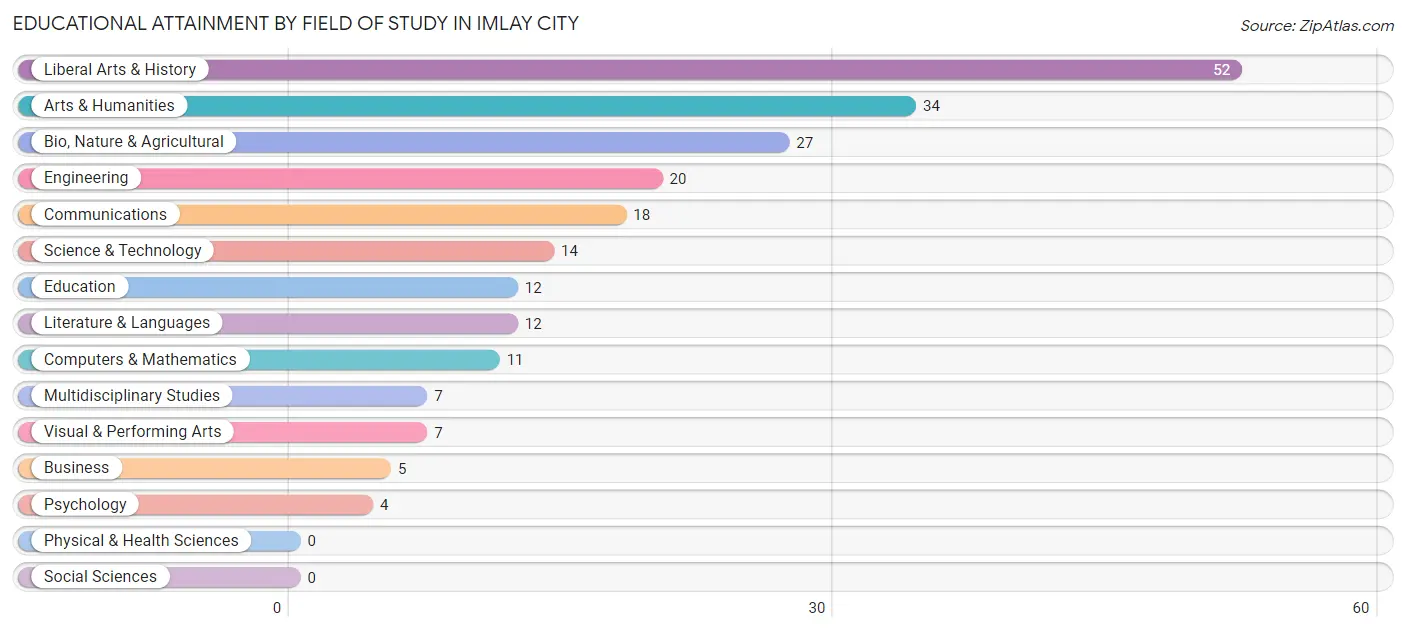 Educational Attainment by Field of Study in Imlay City