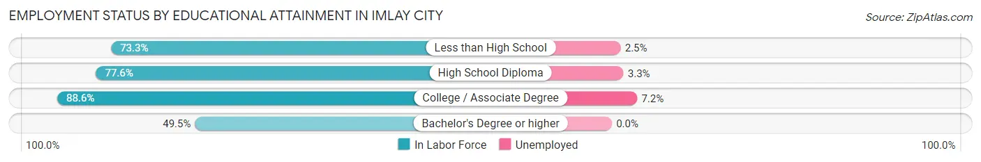 Employment Status by Educational Attainment in Imlay City