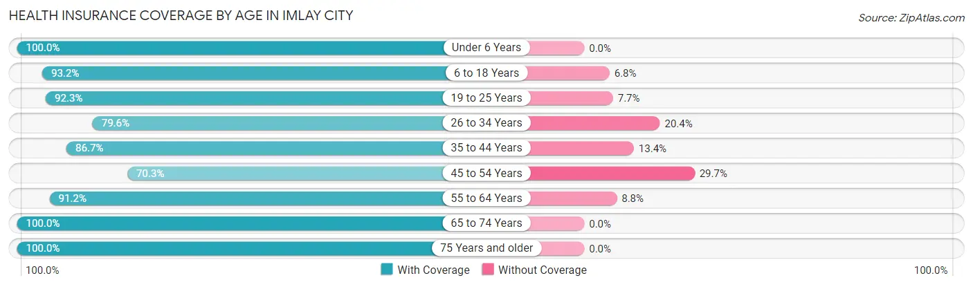 Health Insurance Coverage by Age in Imlay City