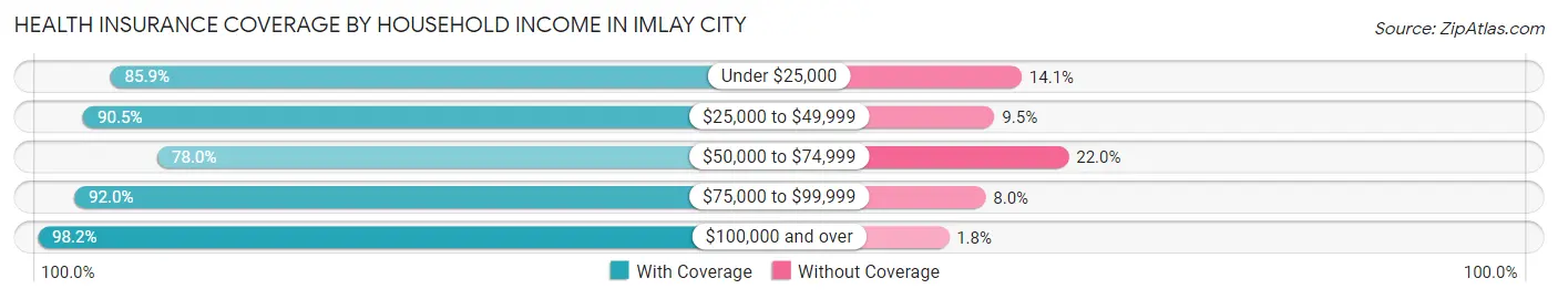 Health Insurance Coverage by Household Income in Imlay City