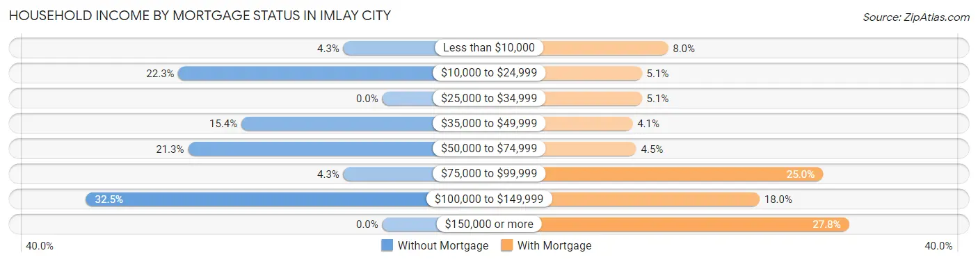 Household Income by Mortgage Status in Imlay City