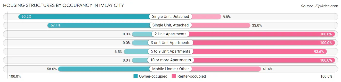 Housing Structures by Occupancy in Imlay City