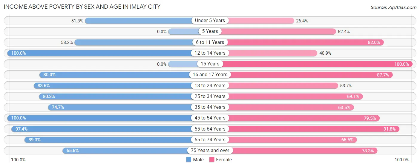 Income Above Poverty by Sex and Age in Imlay City