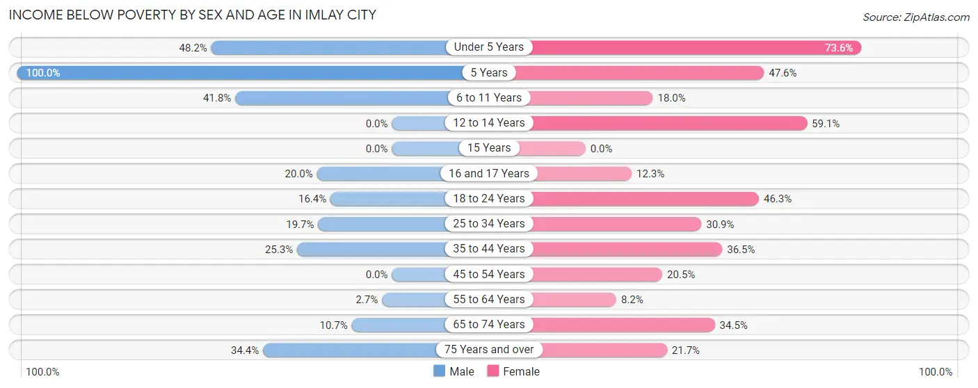 Income Below Poverty by Sex and Age in Imlay City