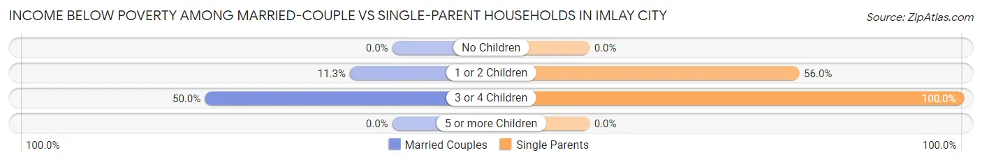 Income Below Poverty Among Married-Couple vs Single-Parent Households in Imlay City