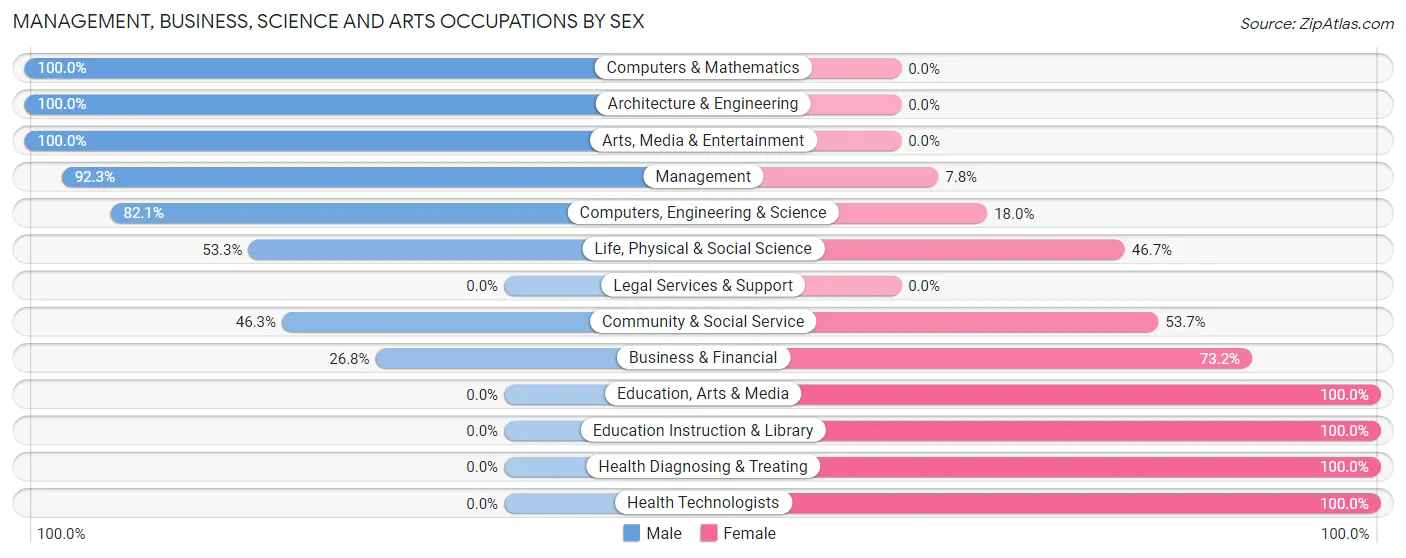 Management, Business, Science and Arts Occupations by Sex in Imlay City