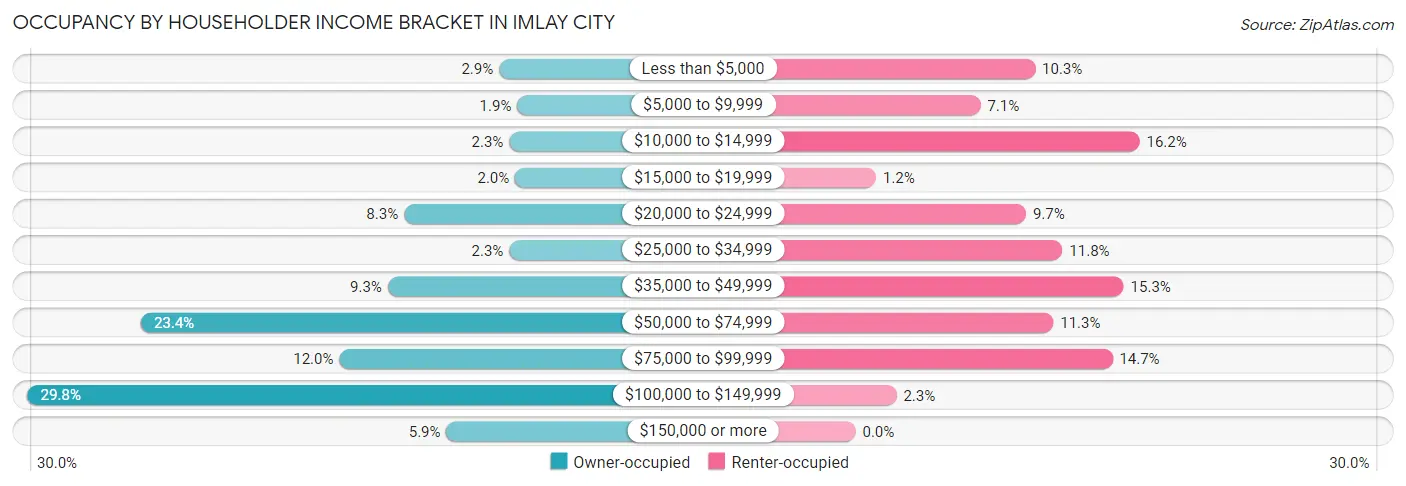 Occupancy by Householder Income Bracket in Imlay City