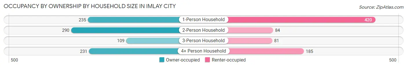 Occupancy by Ownership by Household Size in Imlay City