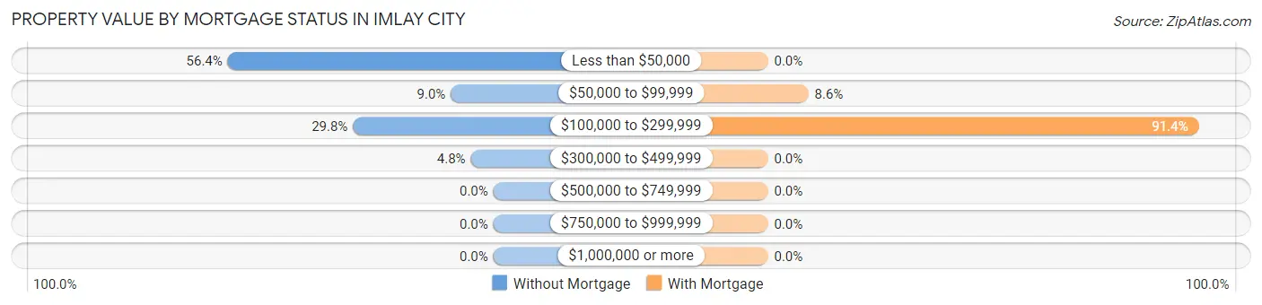 Property Value by Mortgage Status in Imlay City