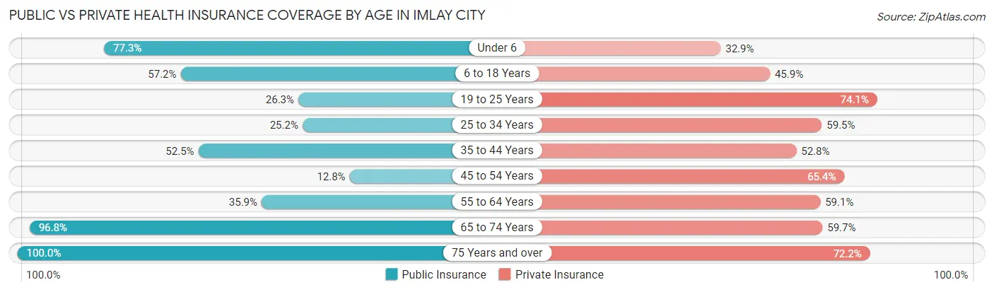 Public vs Private Health Insurance Coverage by Age in Imlay City