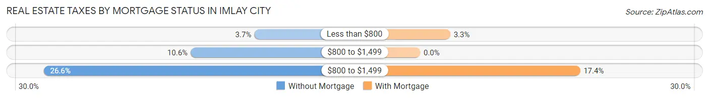 Real Estate Taxes by Mortgage Status in Imlay City