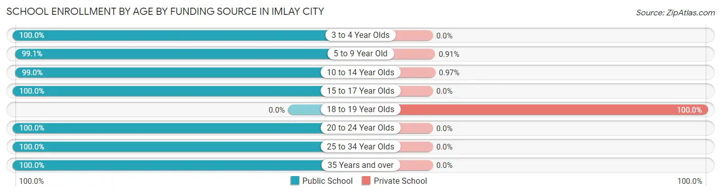 School Enrollment by Age by Funding Source in Imlay City