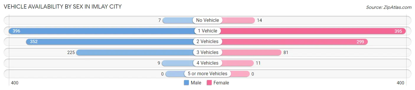 Vehicle Availability by Sex in Imlay City
