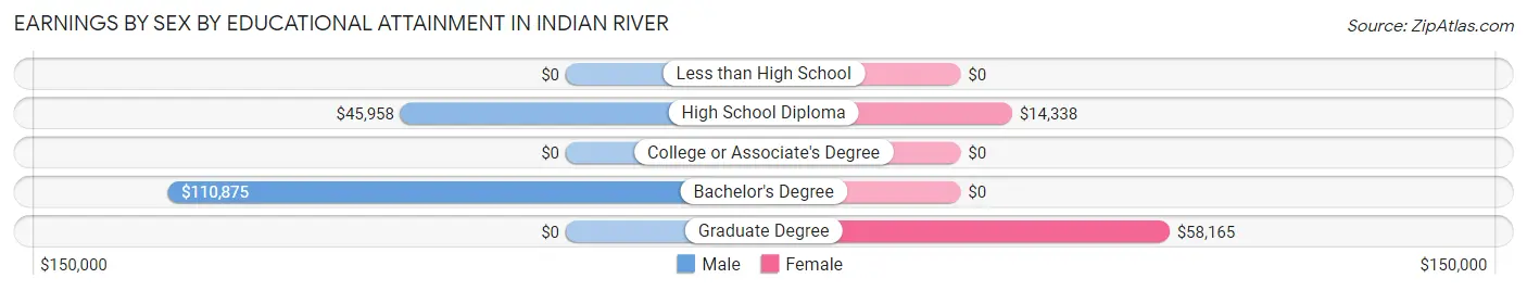 Earnings by Sex by Educational Attainment in Indian River