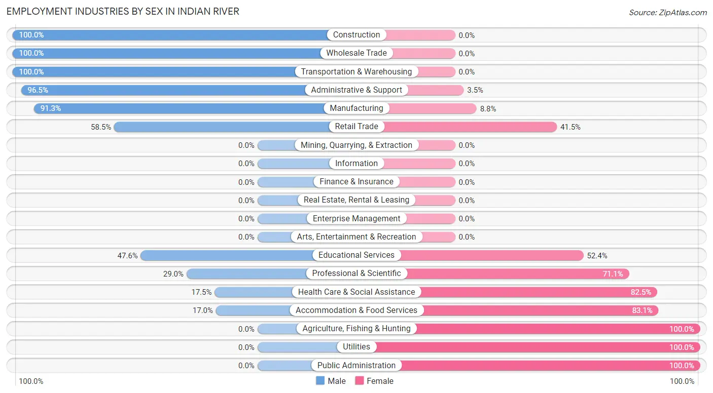 Employment Industries by Sex in Indian River