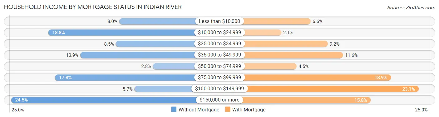Household Income by Mortgage Status in Indian River