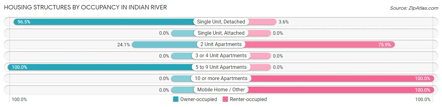 Housing Structures by Occupancy in Indian River