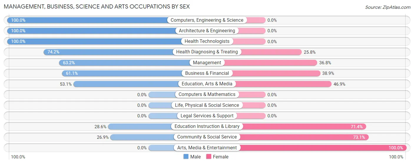 Management, Business, Science and Arts Occupations by Sex in Indian River