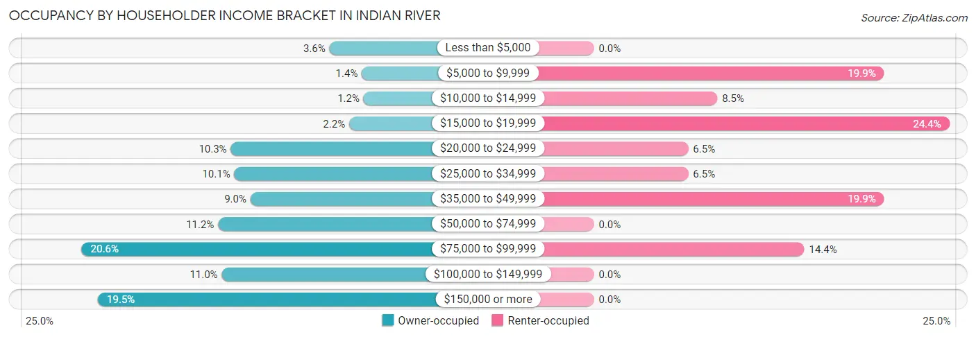 Occupancy by Householder Income Bracket in Indian River