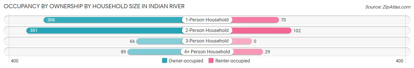 Occupancy by Ownership by Household Size in Indian River