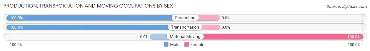 Production, Transportation and Moving Occupations by Sex in Indian River
