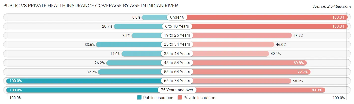 Public vs Private Health Insurance Coverage by Age in Indian River
