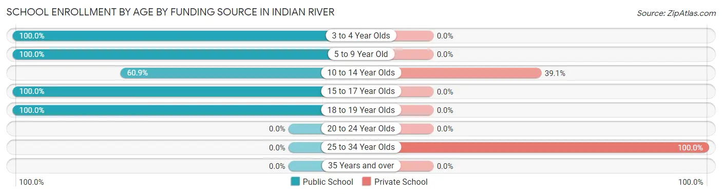 School Enrollment by Age by Funding Source in Indian River